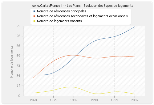 Les Plans : Evolution des types de logements